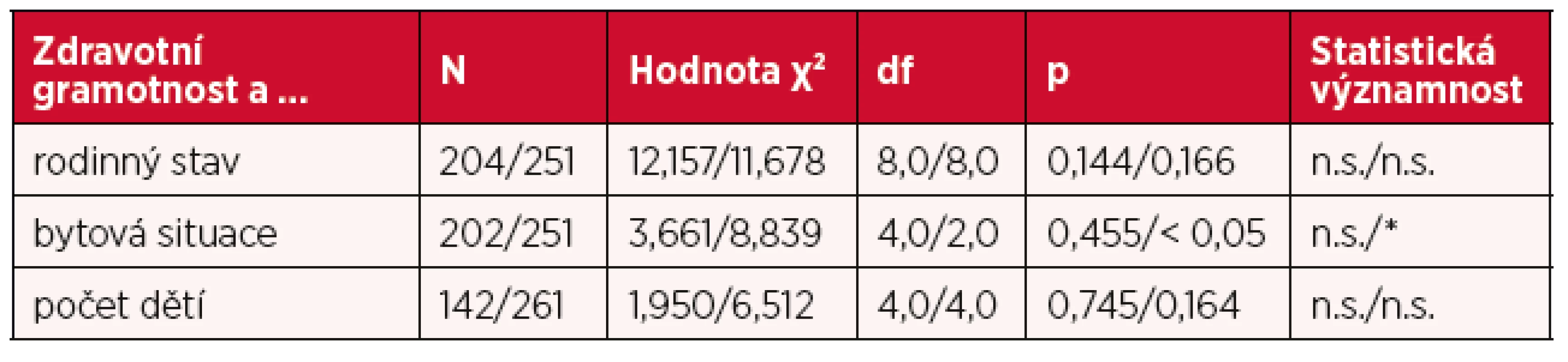 Komparace souvislosti ZG s rodinným stavem, bytovou situací a počtem dětí u osob
(OCH)/u dospělých osob (NCH)