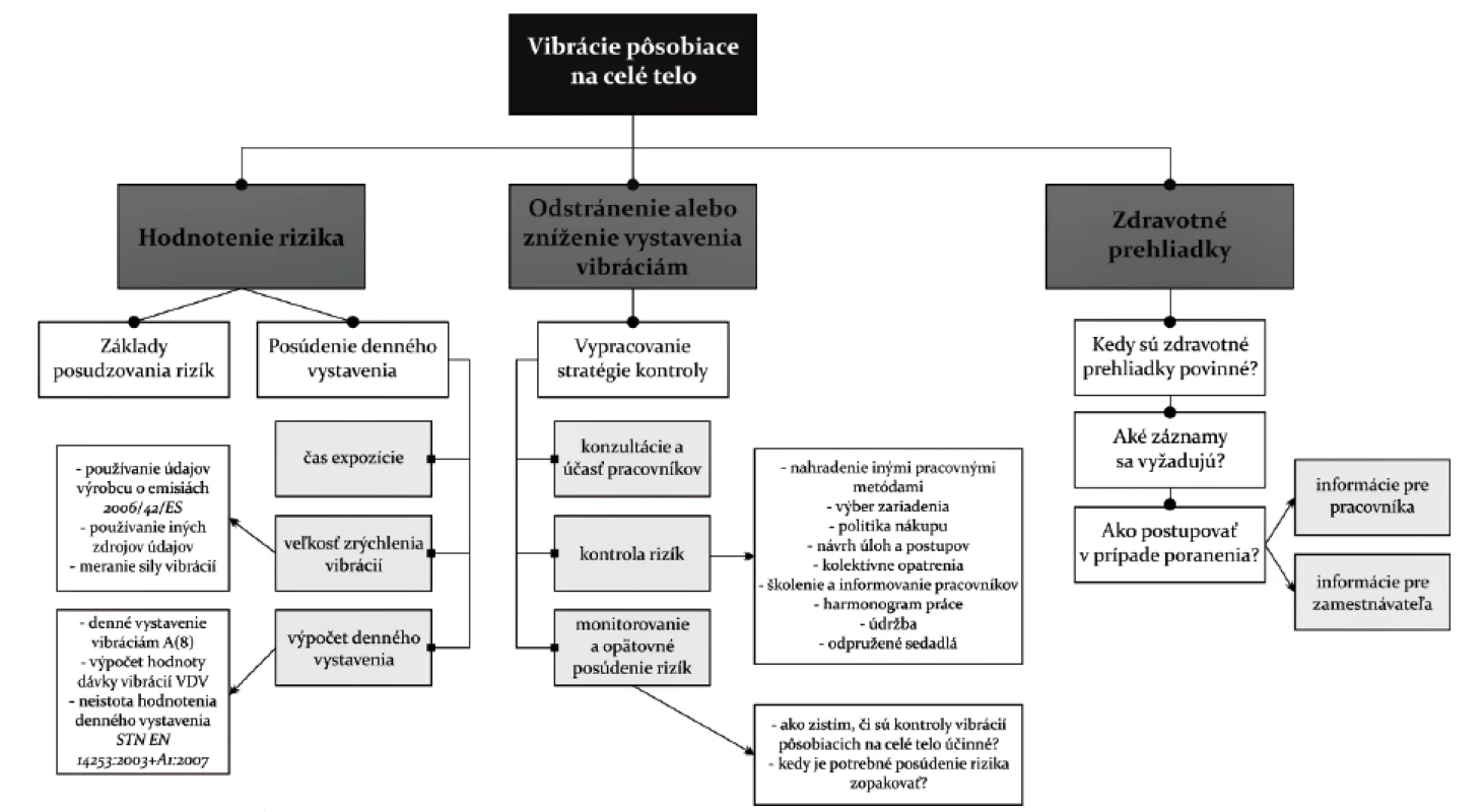 Schéma vibrácií pôsobiacich na celé telo [48]