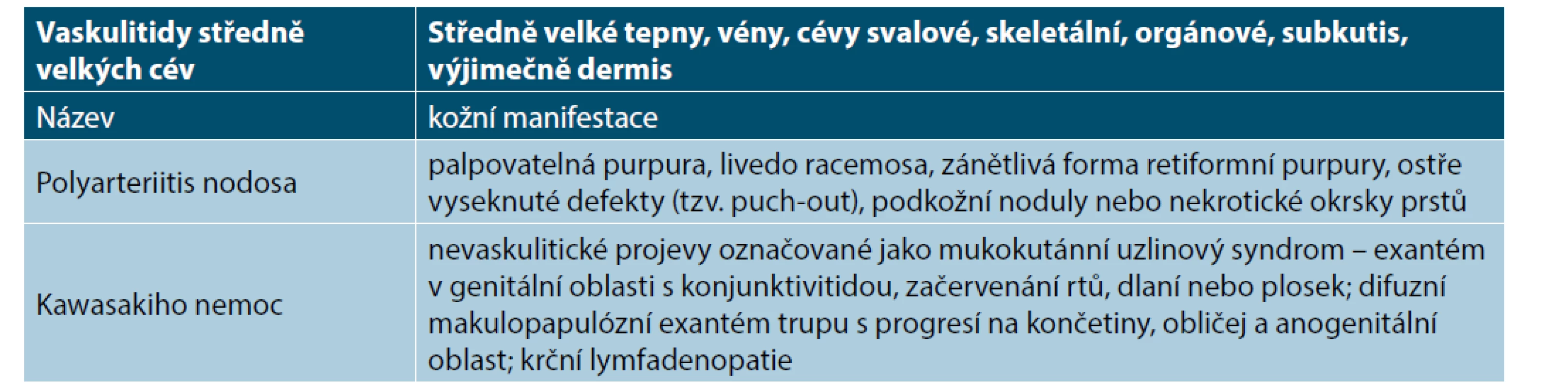 Kožní manifestace u vaskulitid středě velkých cév