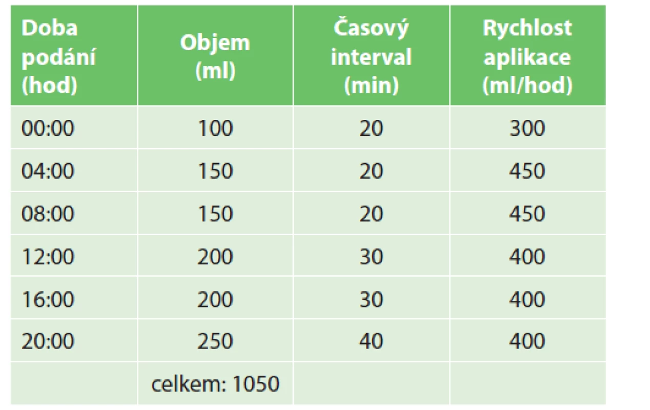 Rozpis intermitentního podávání enterální výživy<br>
Tab. 2: Schedule of intermittent enteral feeding