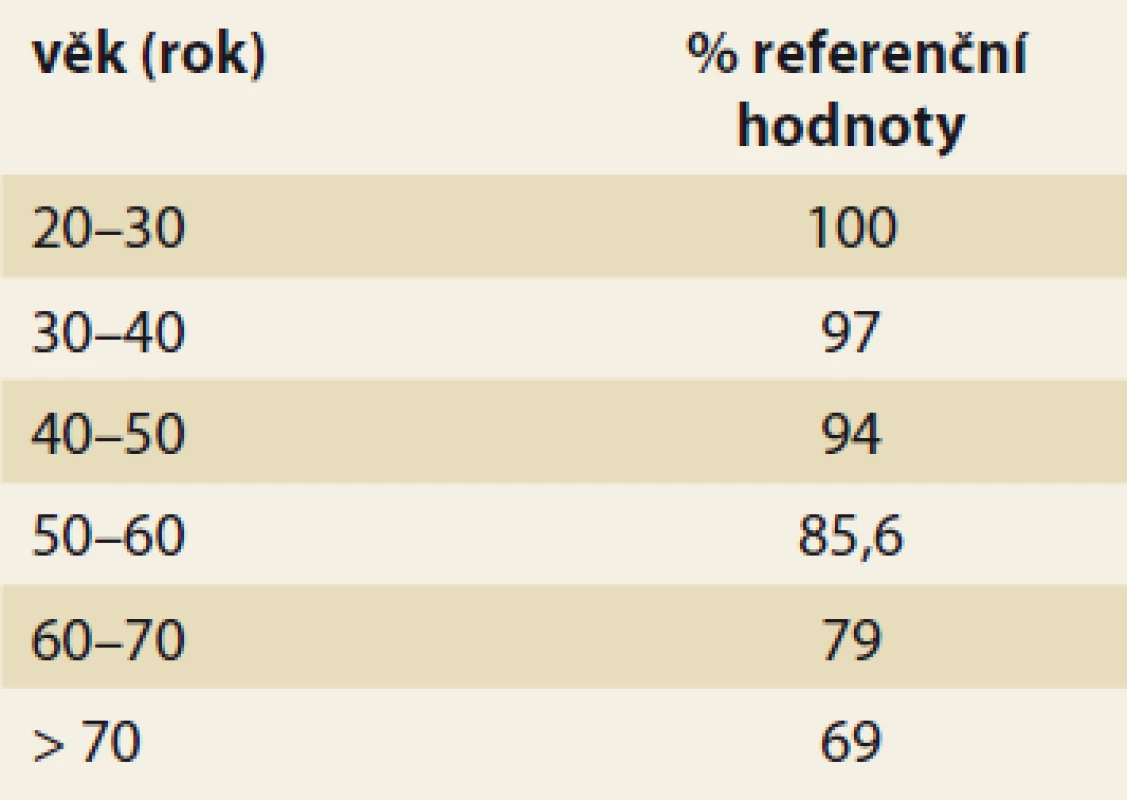 Potřeba energie v porovnání
s referenční 25letou osobou (zpráva
FAO).<br>
Tab. 3. Energy consumption compared
to the reference 25-year-old (FAO
report).