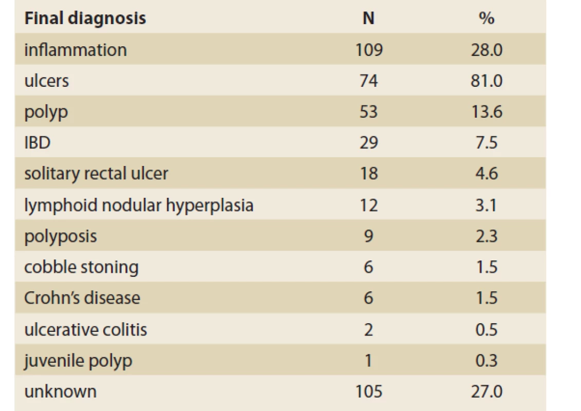 The endoscopic findings of colon disease
in 284 children.<br>
Tab. 2. Endoskopický nález onemocnění tlustého střeva
u 284 dětí.