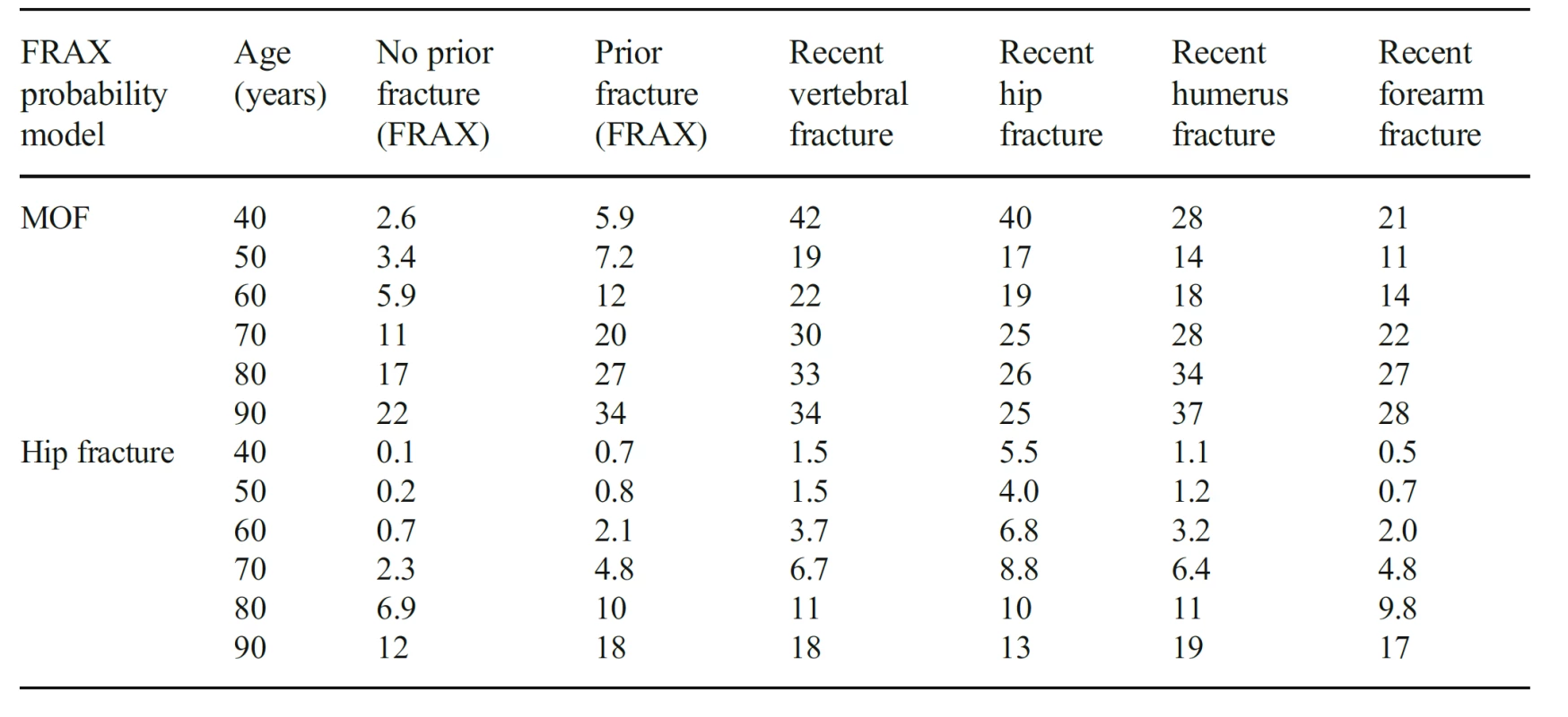 The 10-year probability
of major osteoporotic fracture
(MOF) and hip fracture in women
from the UK (BMI set at 25 kg/
m2). The probabilities ‘no prior
fracture’ and ‘prior fracture’ are
calculated using FRAX in the absence
of other clinical risk factors.
The remaining probabilities are
for recent (0–2 years) sentinel
fractures adjusted according to the
present study