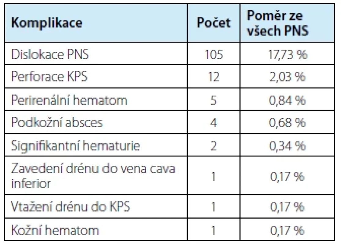 Přehled zaznamenaných komplikací <br> 
Tab. 2. The list of detected complications