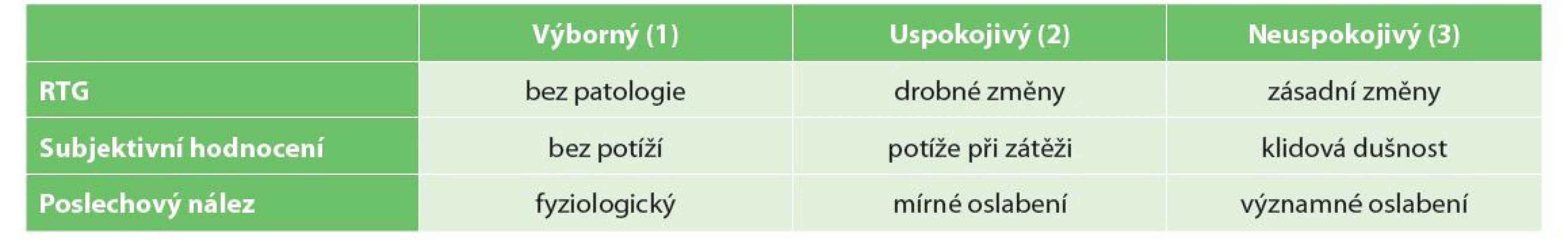 Metodika hodnocení dlouhodobých výsledků léčby pacientů s NP<br>
Tab. 2: Methodology used to evaluate the long-term results of treatment of patients with NP