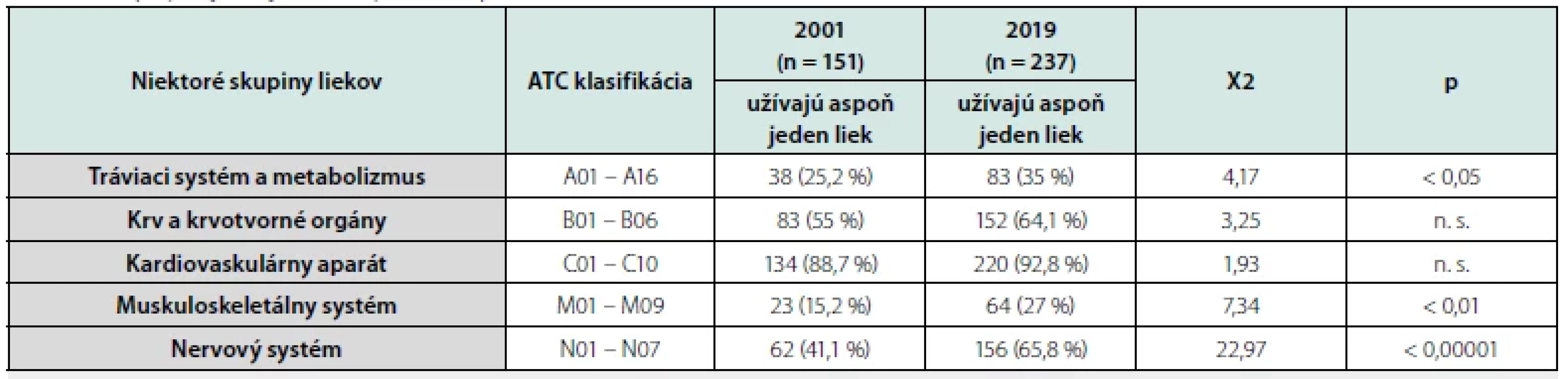 Skupiny najčastejšie užívaných liekov podľa ATC klasifikácie