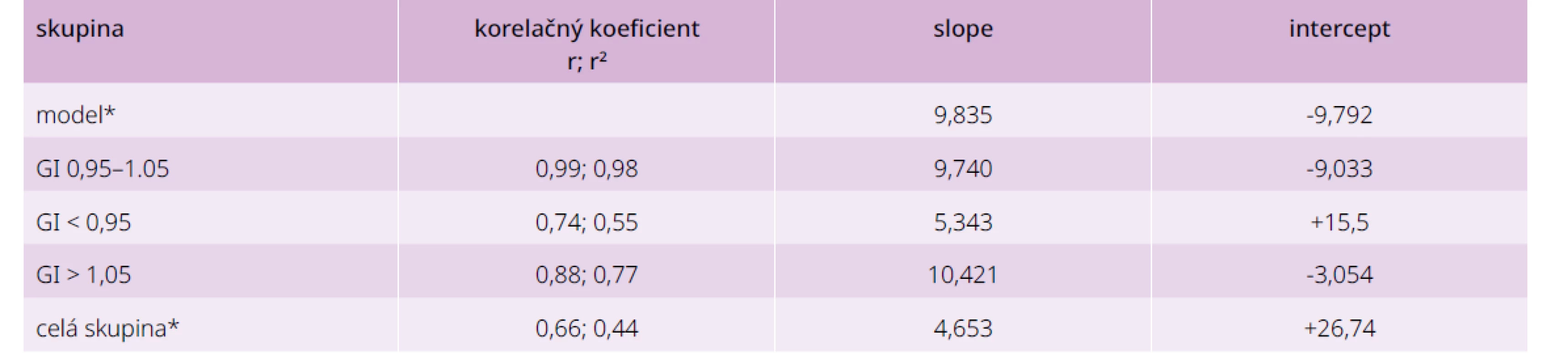 Korelačná analýza súvislosti medzi priemernou glykémiou a HbA1c podľa biokinetického modelu
a u vyšetrených v závislosti od ich glykačného indexu