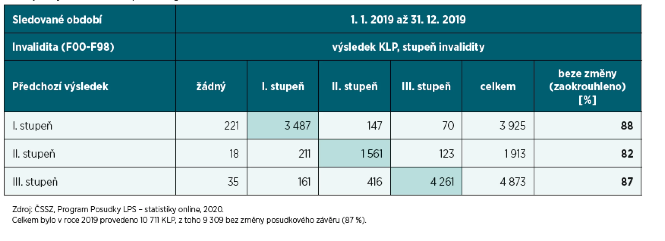 Počet pacientů léčených v ambulantních psychiatrických zařízeních podle vybraných diagnóz, pohlaví a věkových skupin a počet
nově zjištěných onemocnění podle diagnóz za rok 2019