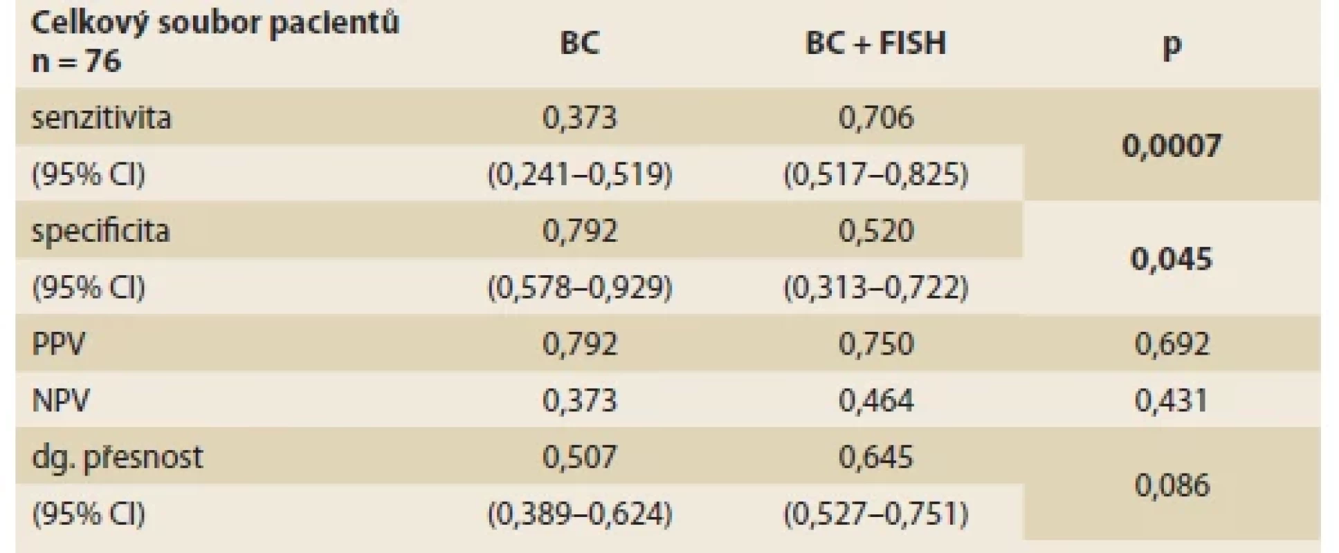 Statistické výsledky BC a BC + FISH (celková kohorta studie). <br> 
Tab. 4. Statistical performances of brush cytology (BC), and BC + FISH (overall study
cohort).