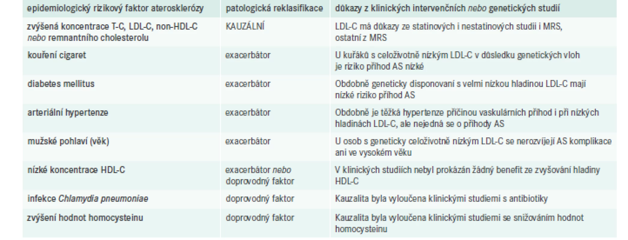 Etiopatogenetická klasifikace rizikových faktorů aterosklerózy. Upraveno podle [12]