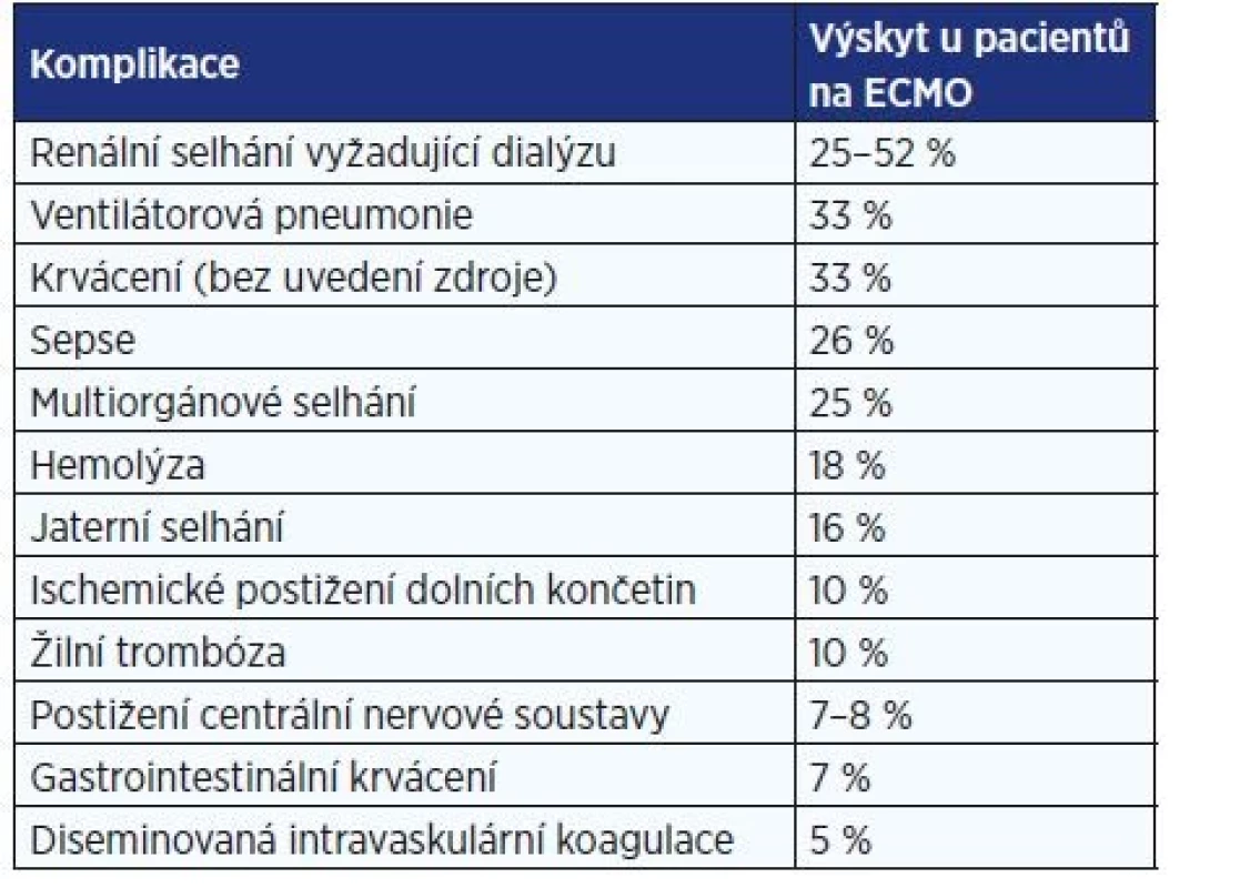 Výskyt komplikací ECMO (26–28)