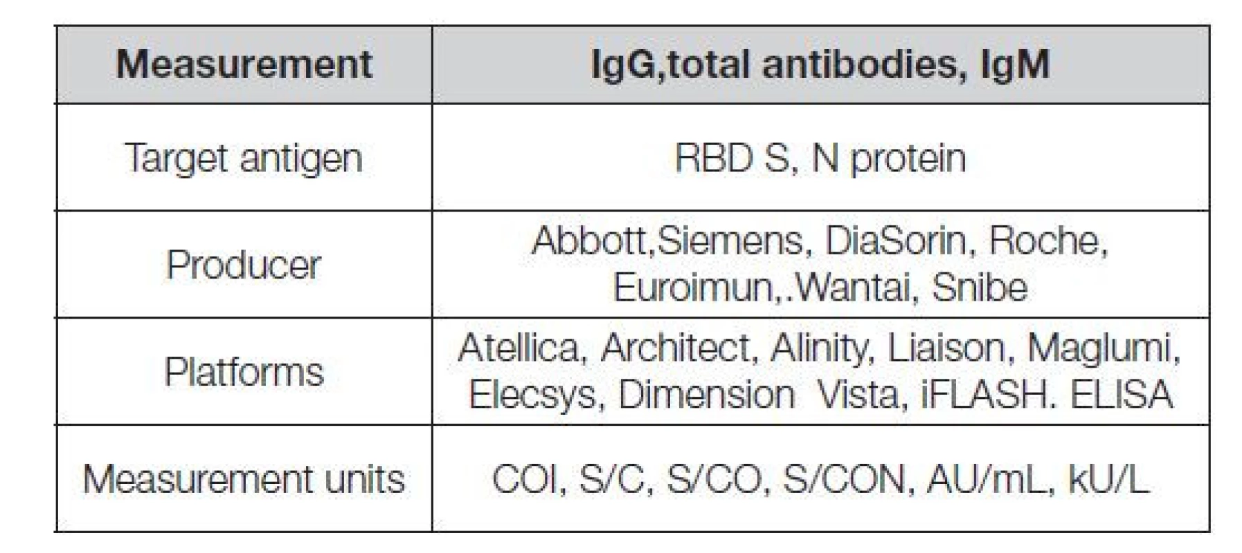 Summary of selected characteristics of 16 kits for determination
of anti-SARS-CoV-2 in August 2021 [6]