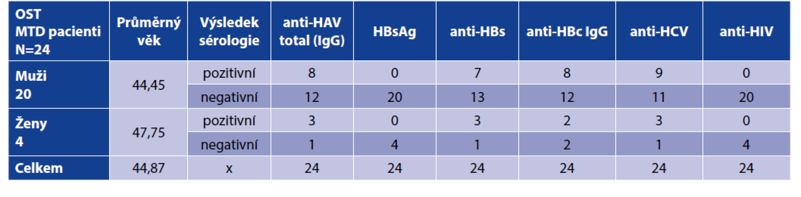 Výsledky sérologie pacientů před zahájením OST MTD<br>
Table 1. Serology results of patients before initiation of OST with MTD
