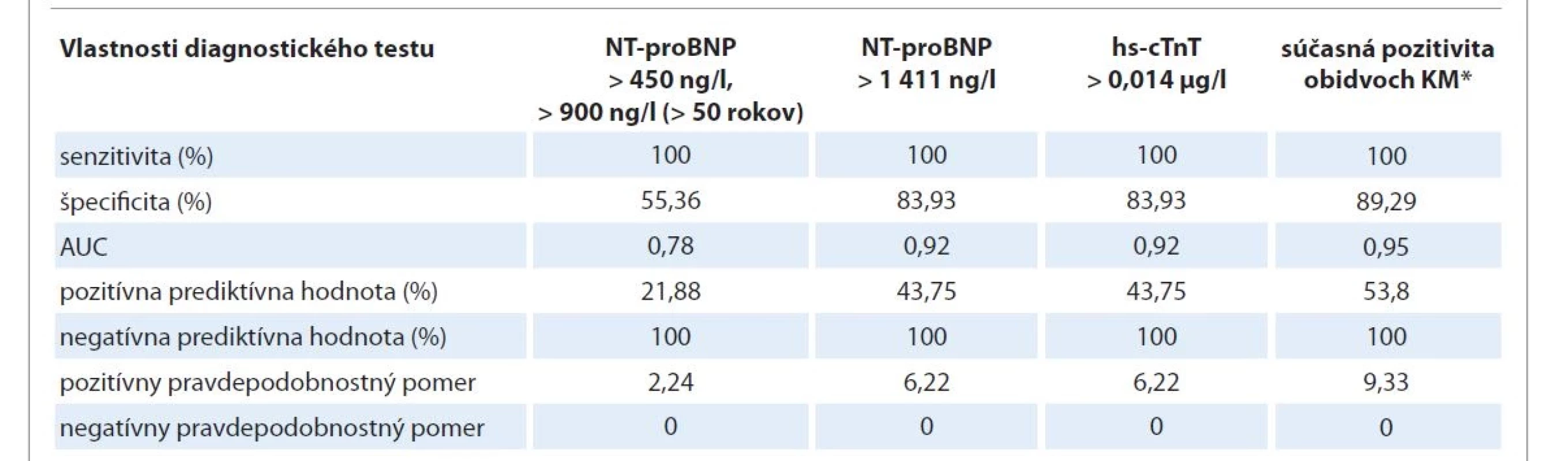 Porovnanie vlastností jednotlivých diagnostických testov.