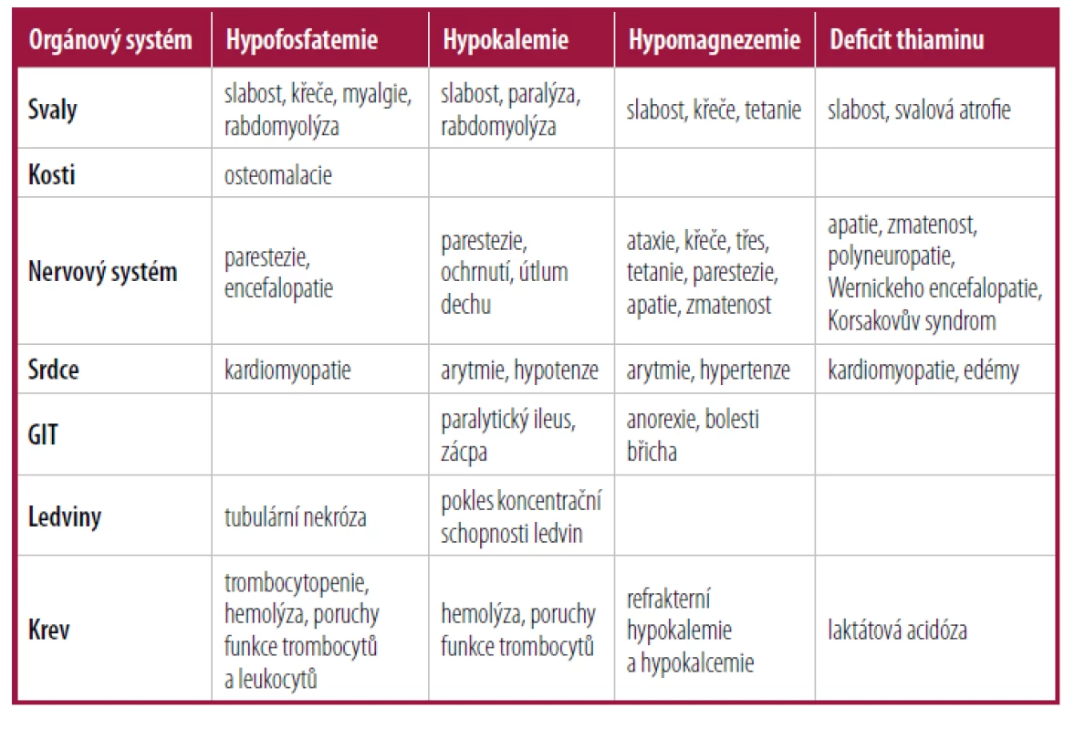 Spektrum klinických příznaků refeeding syndromu