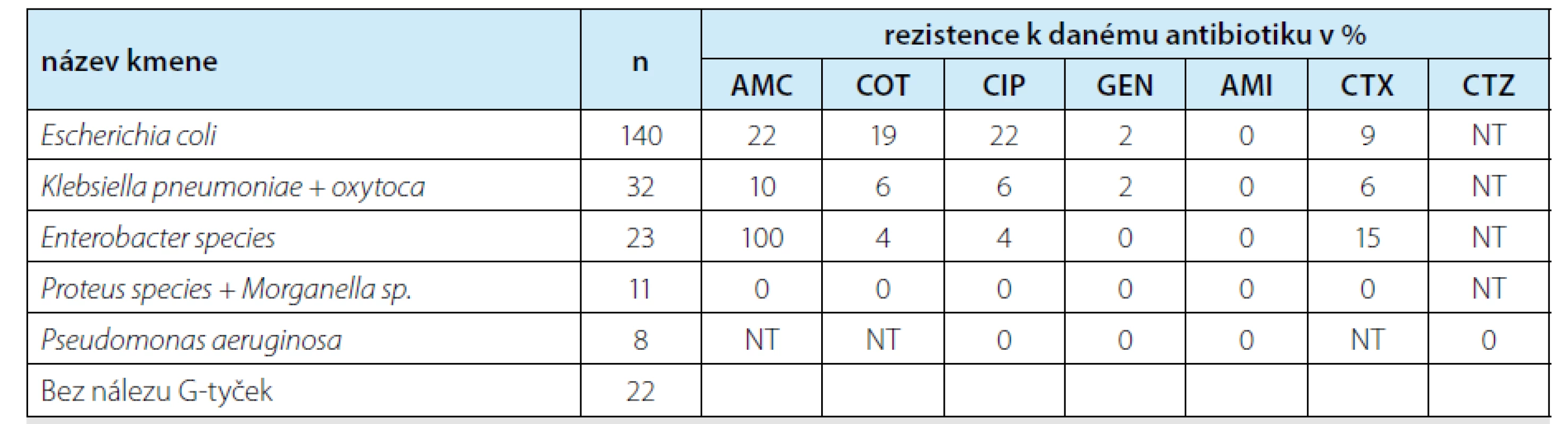 Kultivované bakteriální kmeny a procento rezistence k testovaným antibiotikům<br>
Tab. 1. Cultured bacterial strains and numbers of resistances