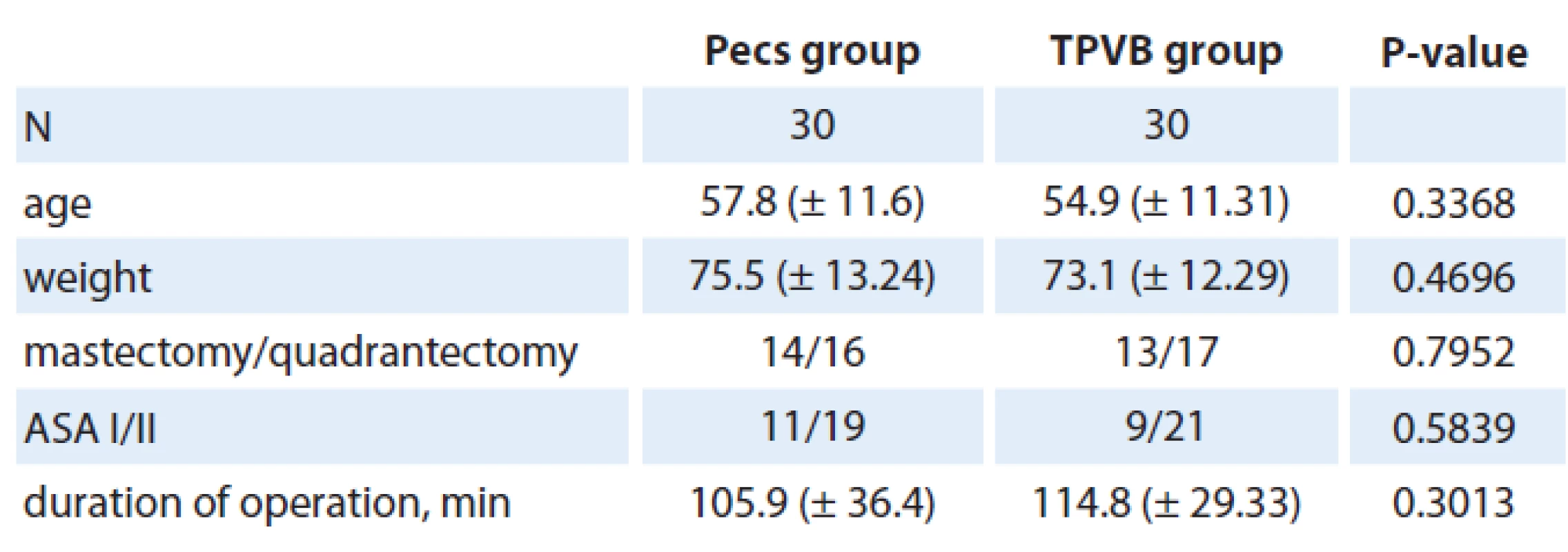 Demographic and operative data.