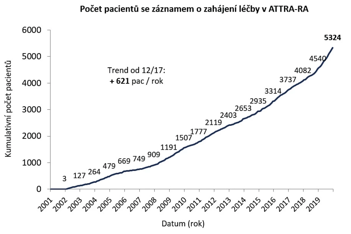 Přehled počtu záznamů v registru ATTRA-RA
(data z 2. 1. 2020)