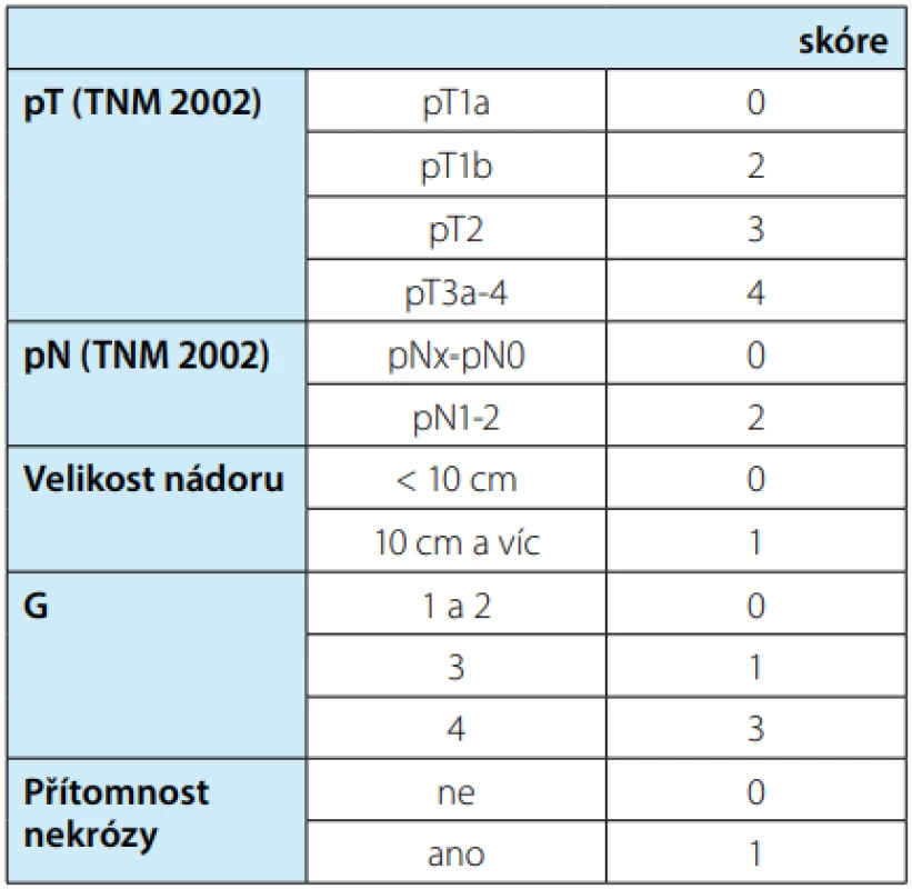 SSIGN skóre<b>
Tab. 2. SSIGN score