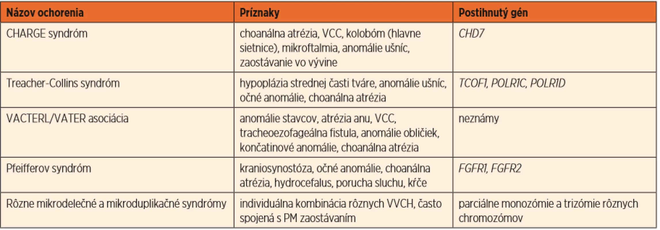Genetické ochorenia horných dýchacích ciest.