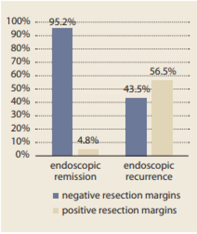 Influence of histologically inflamed resection margins on endoscopic 
recurrence.