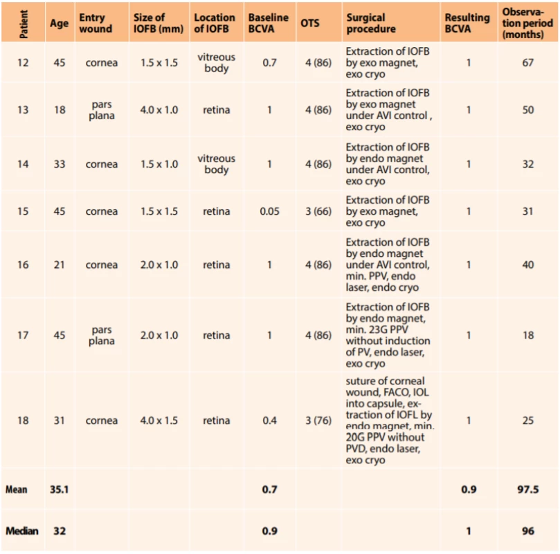Group of patients, characteristics of injury and surgical procedure