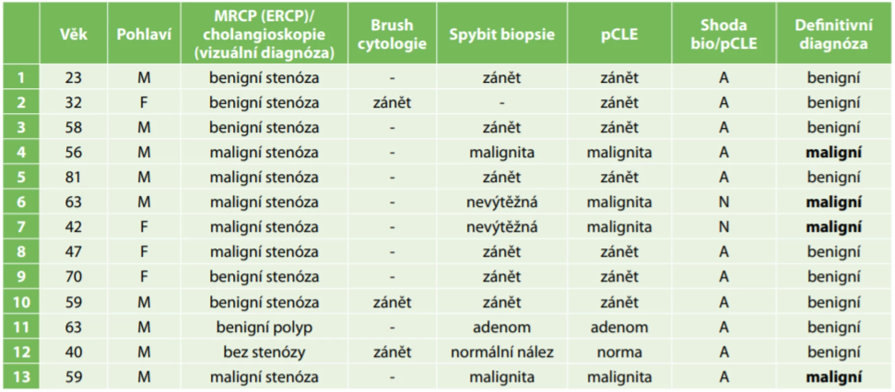 Výsledky jednotlivých pacientů s patologií žlučových cest<br>
Tab. 1: Results of patients with biliary system pathology