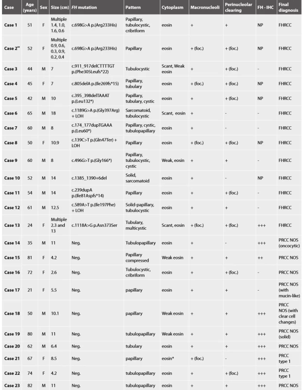 FH deficient RCC and FH deficient-like RCC - Basic clinical data and results of morphologic, immunohistochemical a molecular-genetic study.