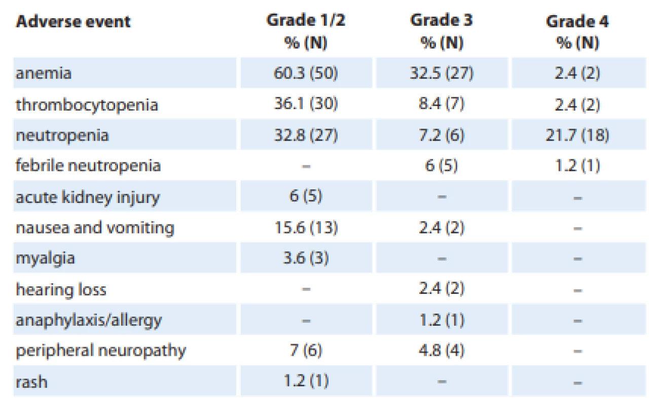 Adverse events.
