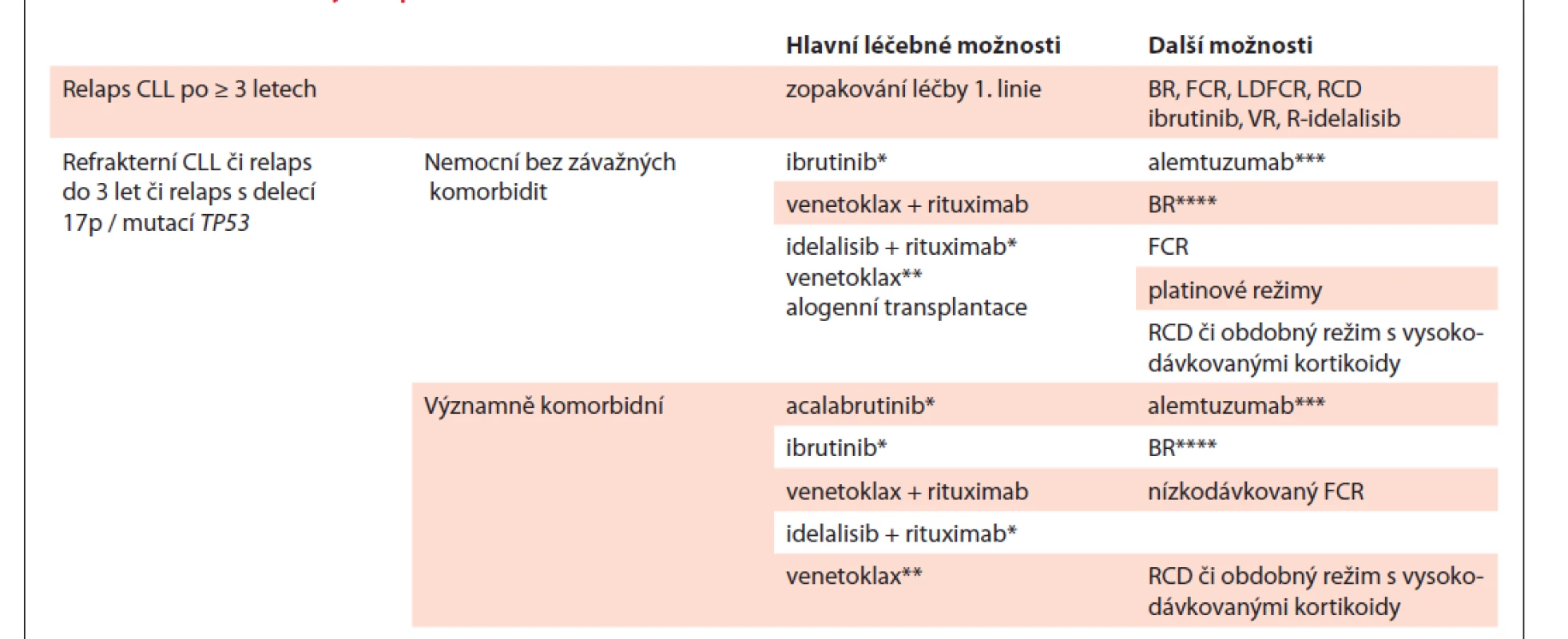 Možnosti léčby relapsu/refrakterní CLL.