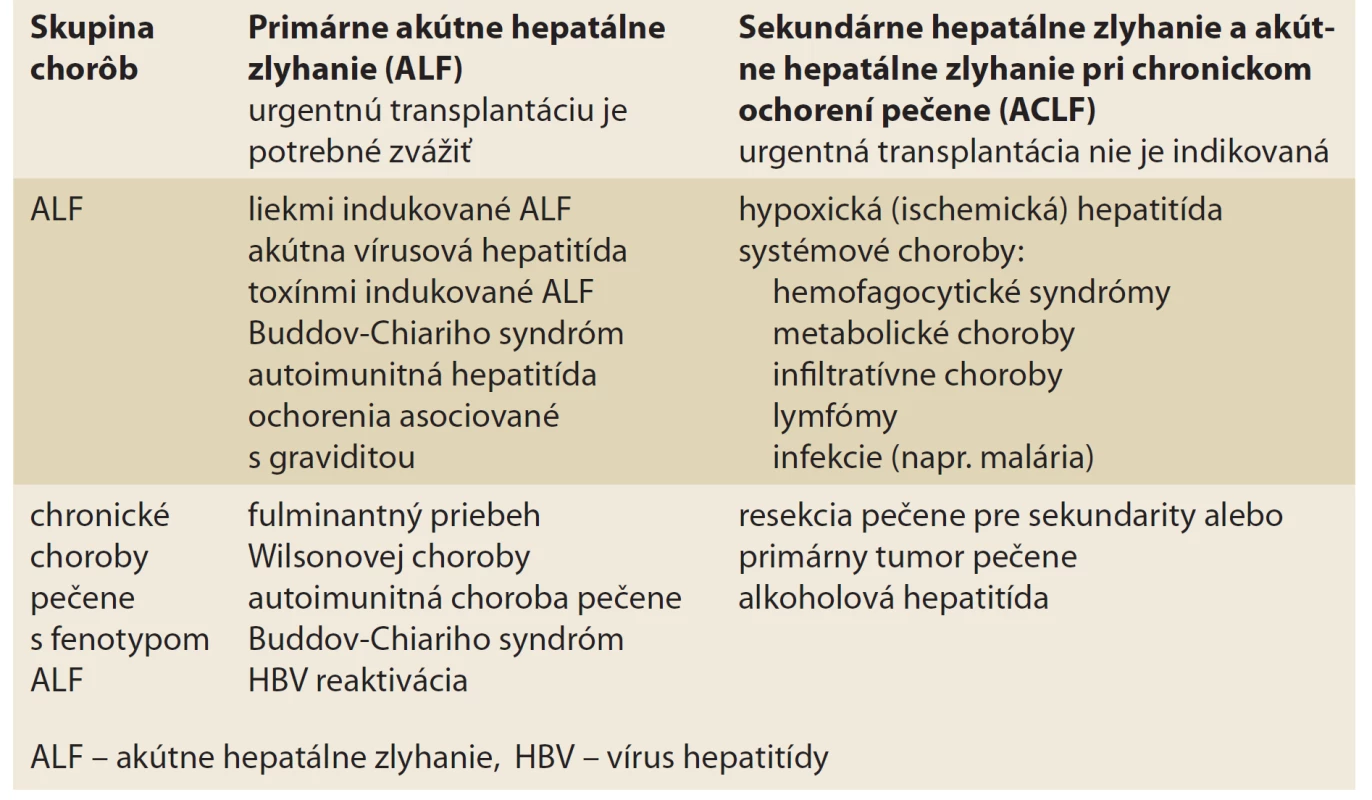 Primárne a sekundárne príčiny akútneho hepatálneho zlyhania
a potreba transplantácie [1]<br>
Tab. 1. Primary and secondary causes of acute liver failure and need for
transplantation [1].