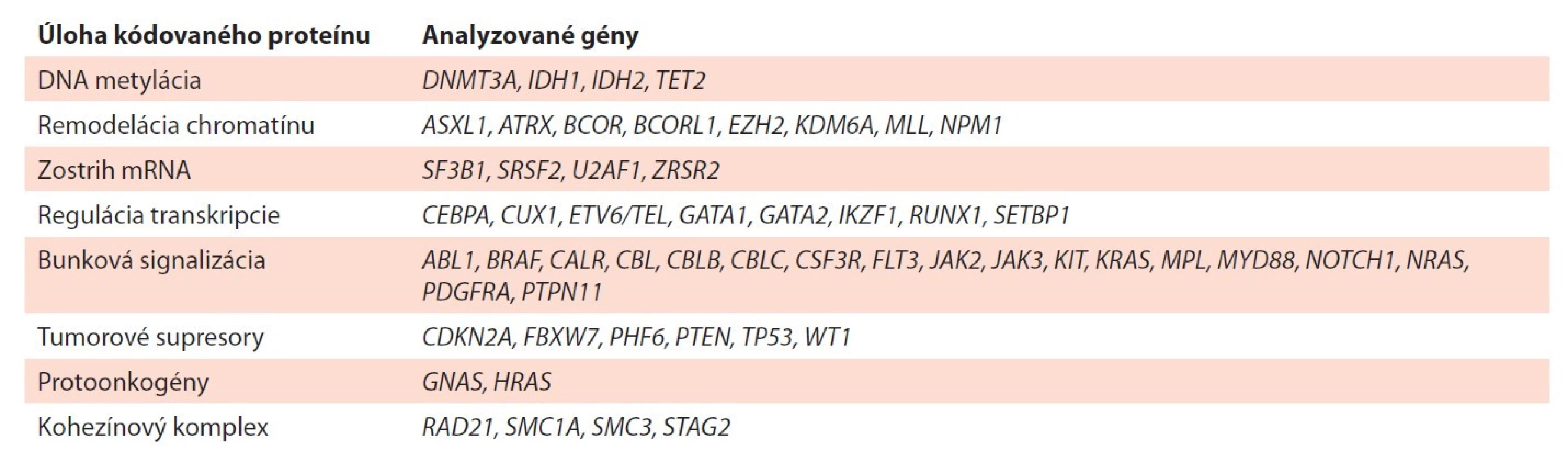 NGS (next generation sequencing) myeloidný panel. Prehľad génov, rozdelených podľa ich funkcie, ktoré sú
indikované k vyšetreniu u pacientov s MPN.<br>
(zdroj: https://www.illumina.com/products/by-type/clinical-research-products/trusight-myeloid.html#gene-list)
