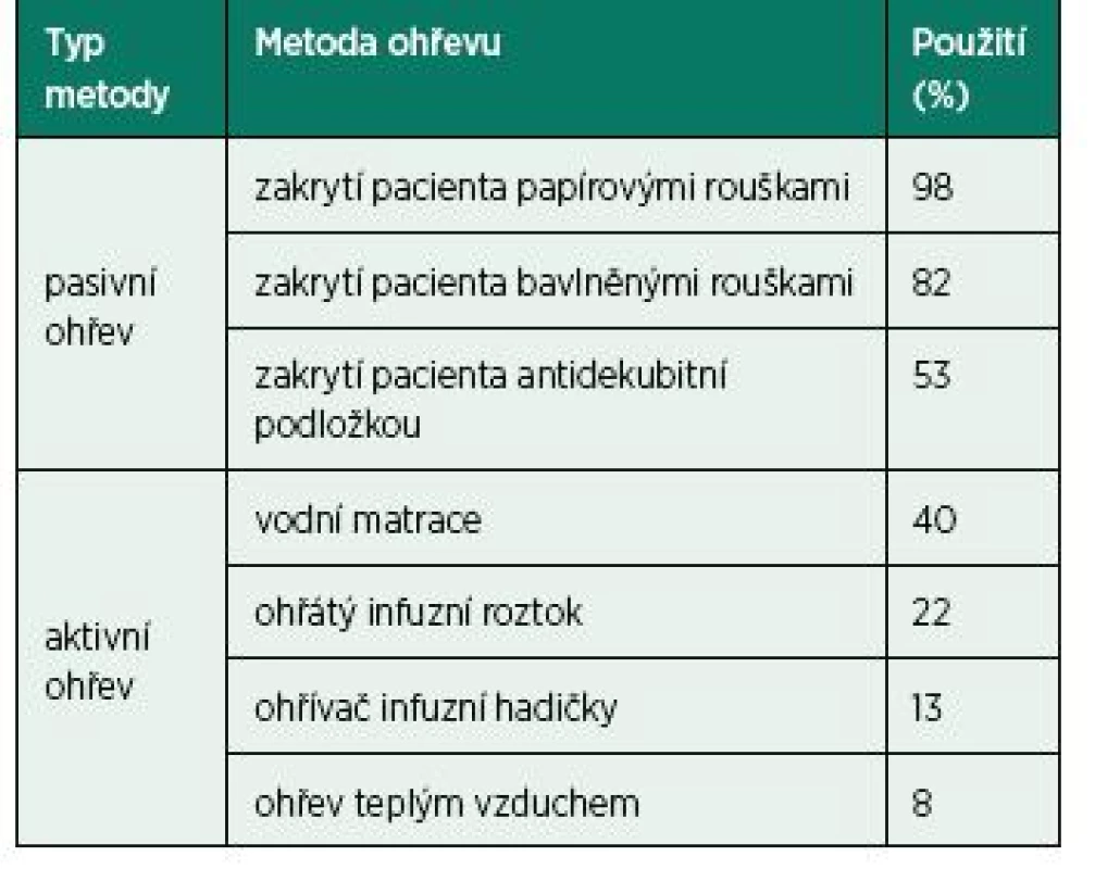 Použité metody pasivního a aktivního ohřevu