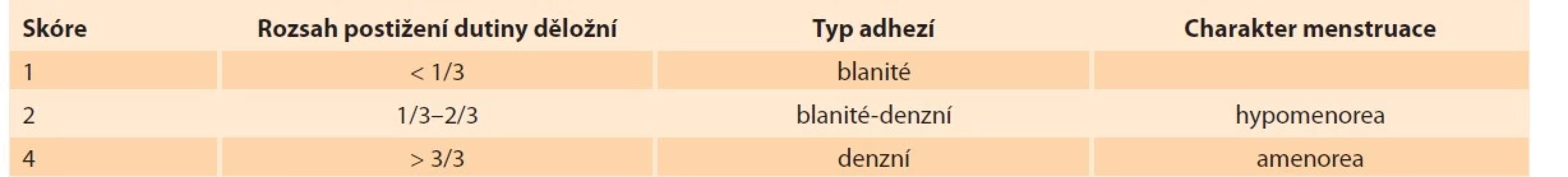 Klasifikace skórovacího systému American Fertility Society pro intrauterinní adheze.<br>
Tab. 1. Classification of the American Fertility Society scoring system for intrauterine adhesions.