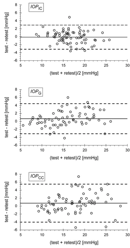 Bland-Altman graphs identifying the dependency
of the differences of the test and retest on the mean value
from both measurements for data from the ICARE PRO
(IOP<sub>IC</sub>; upper graph) and ORA instruments in the case of
pressure correlated with a Goldmann tonometer (IOP<sub>G</sub>;
middle graph) and corrected with respect to the biomechanical
properties of the cornea (IOP<sub>CC</sub>; lower graph).
The rings represent values of the differences for the individual
eyes, the dashed lines delineate the 95% confidence
interval, the full line represents the mean difference.