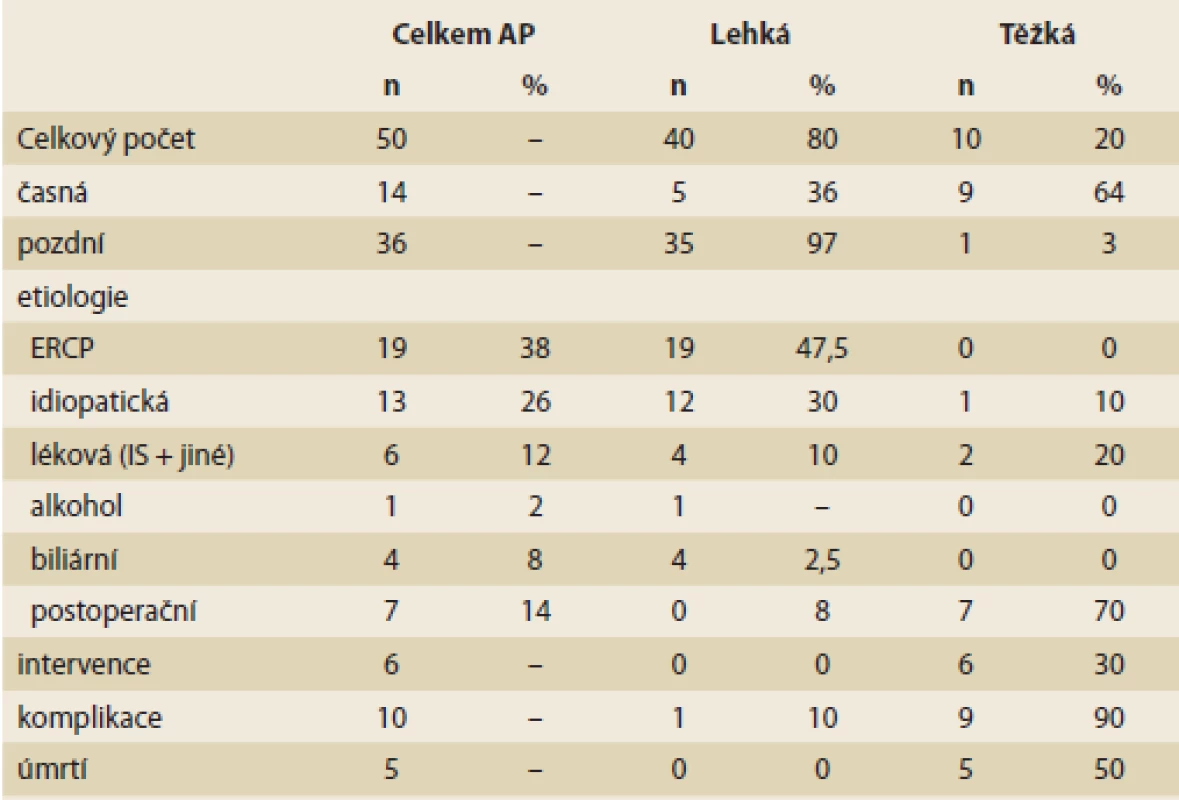 Charakteristika pacientů s akutní pankreatitidou.<br>
Characteristics of patients with acute pancreatitis.