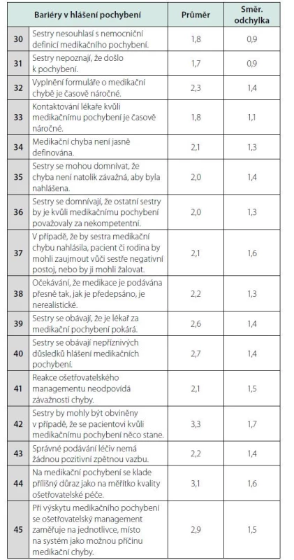 Důvody nehlášení pochybení při podávání léčiv sestrou