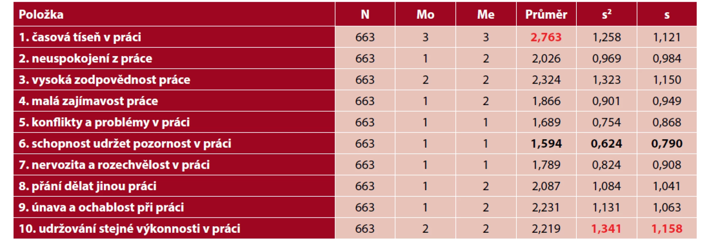 Faktory psychické zátěže v práci – porovnání středních hodnot (N = 663)