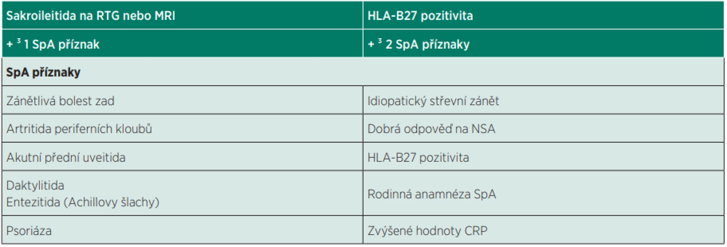 ASAS klasifikační kritéria pro axiální spondyloartritidy (axSpA). Vstupním kritériem je chronická bolest dolních zad (trvající více
než 3 měsíce) zánětlivého charakteru, vznikající do 45 let věku nemocného. Pacient pak buď splní tzv. zobrazovací větev, tedy má nález
sakroileitidy na rentgenovém snímku nebo na magnetické rezonanci, a má minimálně jeden z dalších příznaků SpA. Nebo splní klinickou
větev, tedy je HLA-B27 pozitivní, a k tomu má minimálně 2 další SpA příznaky.