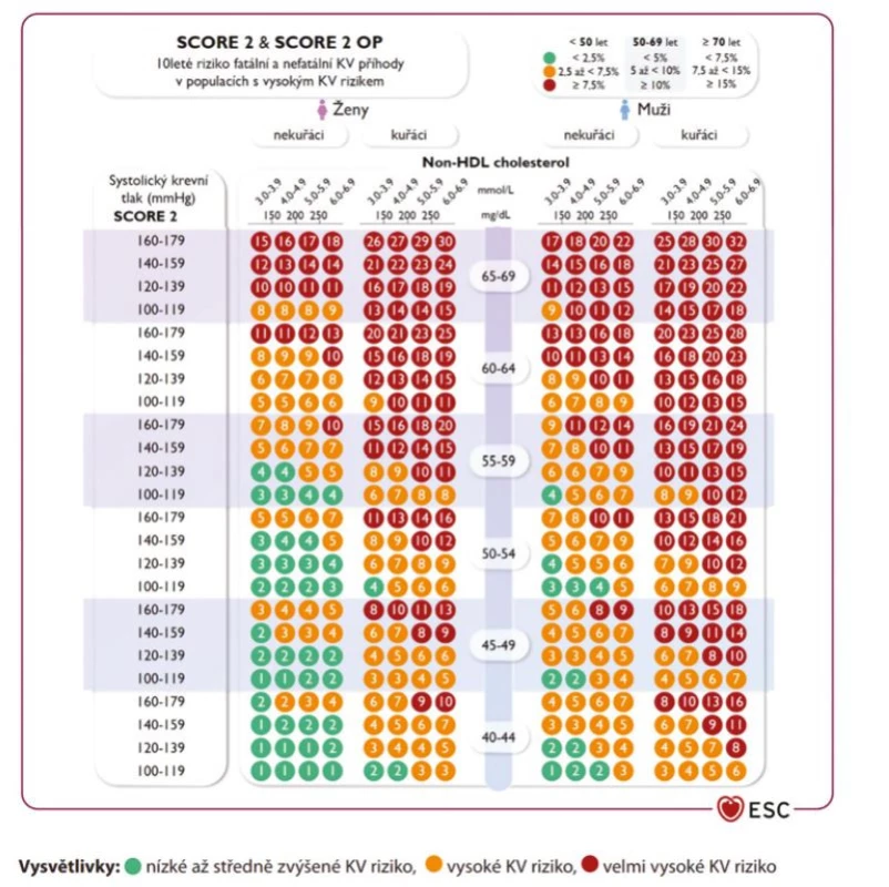 Tabulka SCORE2 využívaná u doposud zdravých osob pro regiony s vysokým rizikem aterosklerotických kardiovaskulárních onemocnění
(mezi které patří i Česká republika)