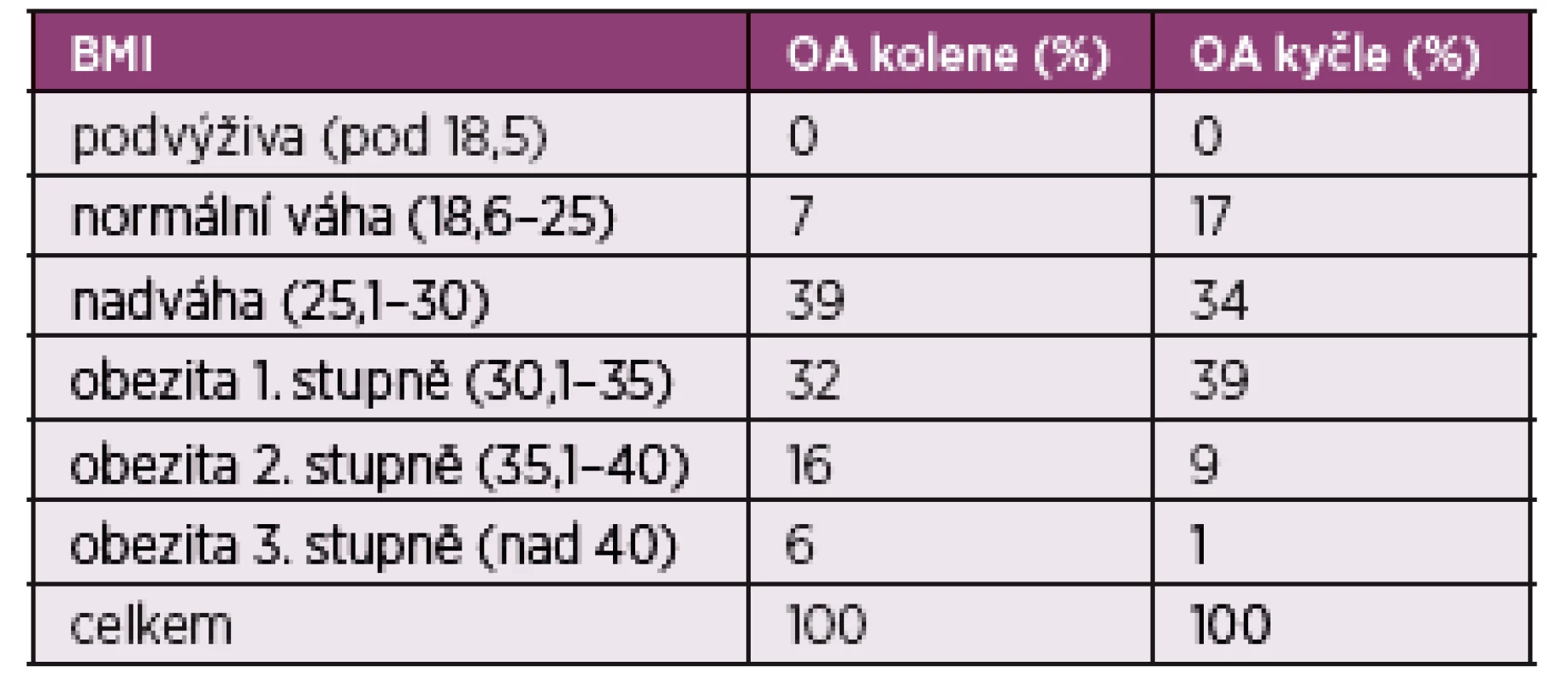 BMI u OA kolen a OA kyčlí BMI