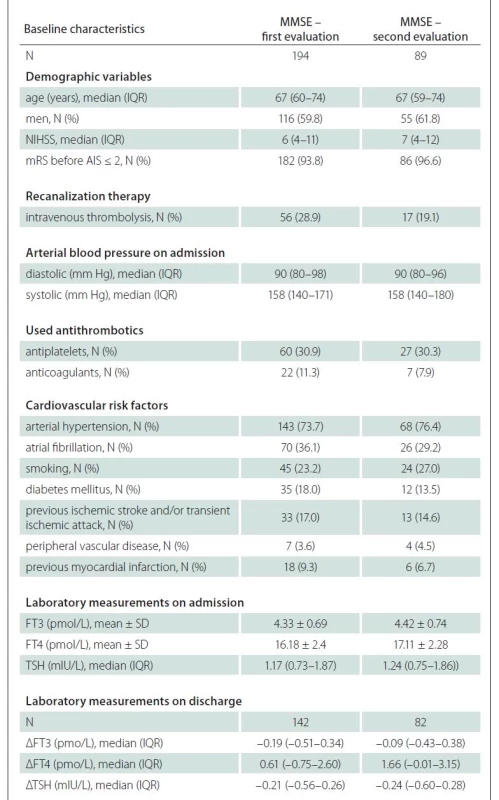 Baseline characteristics of individuals with AIS with completed MMSE during
the first and the second evaluation.