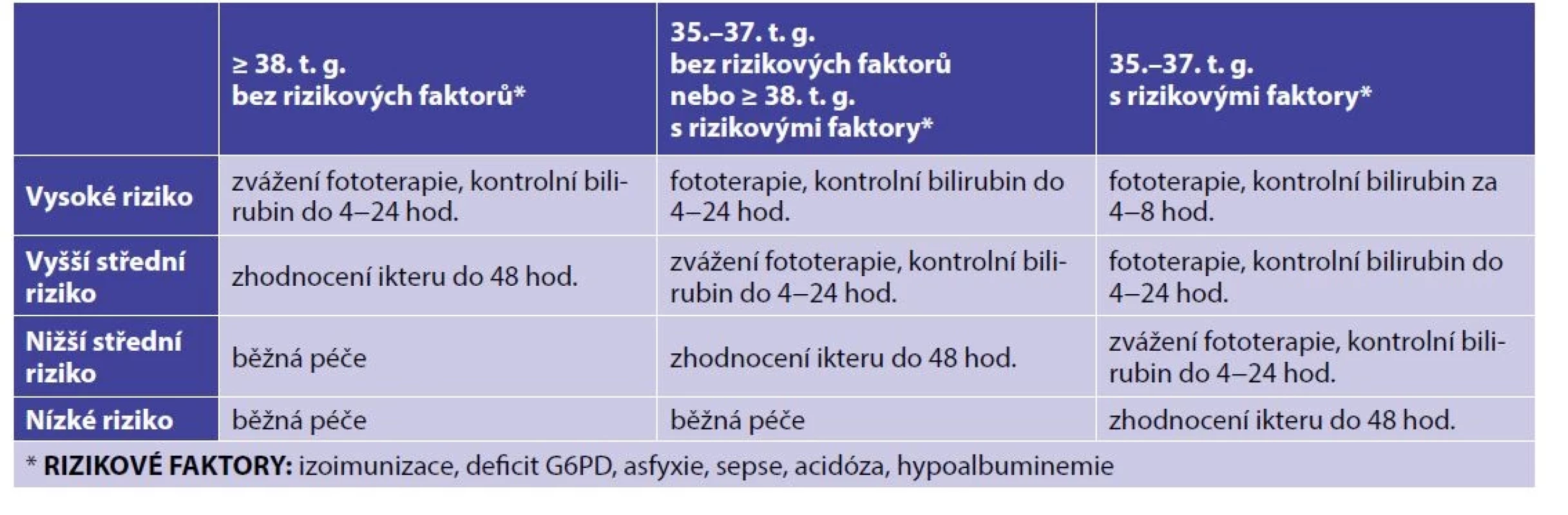 Míra rizika rozvoje hyperbilirubinemie (dle AAP, 2004)