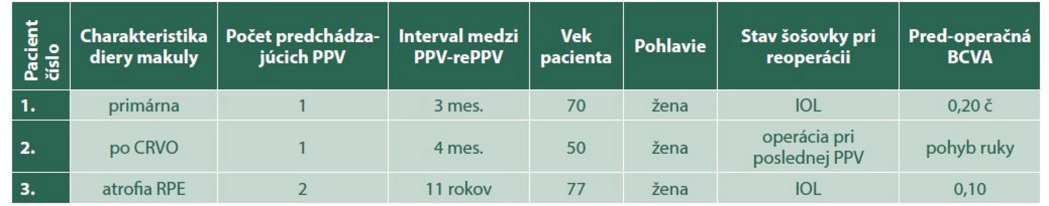 Predoperačne sledované parametre