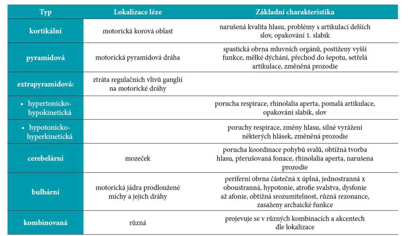 Rozdělení dysartrií dle lokalizace léze (upraveno podle Cséfalvay, 2003)