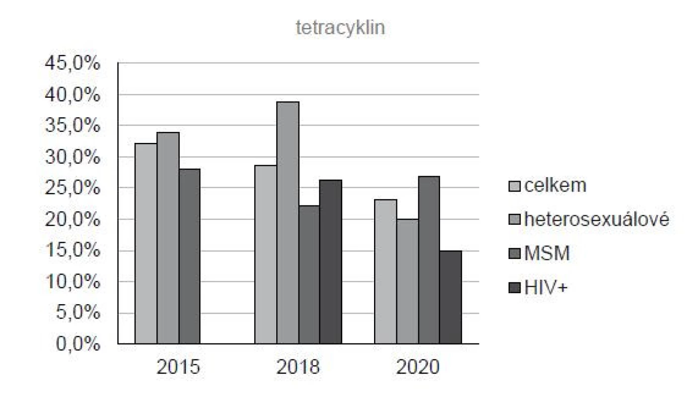 Vývoj antibiotické rezistence NG na tetracyklin ve VFN
a FNB u heterosexuálů, MSM a HIV pozitivních