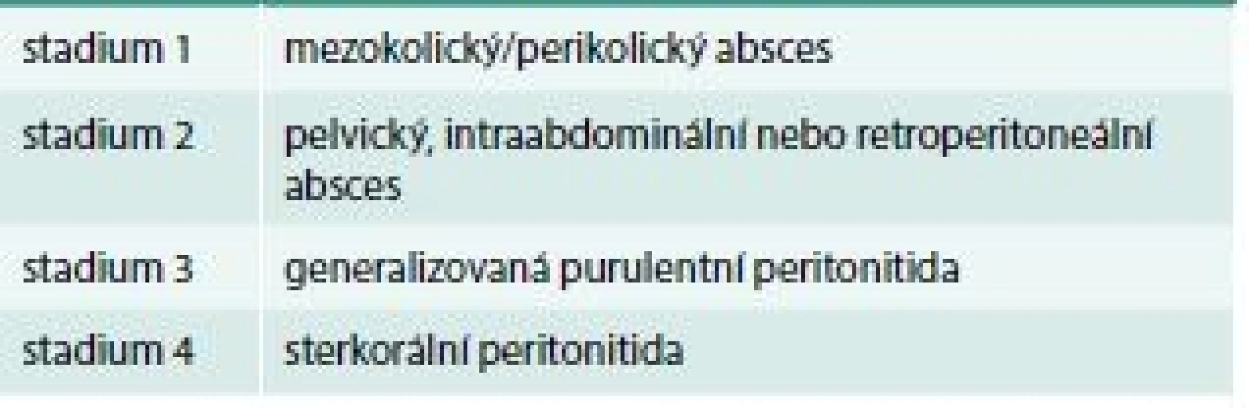 Klasifikace divertikulitidy dle Hincheyho