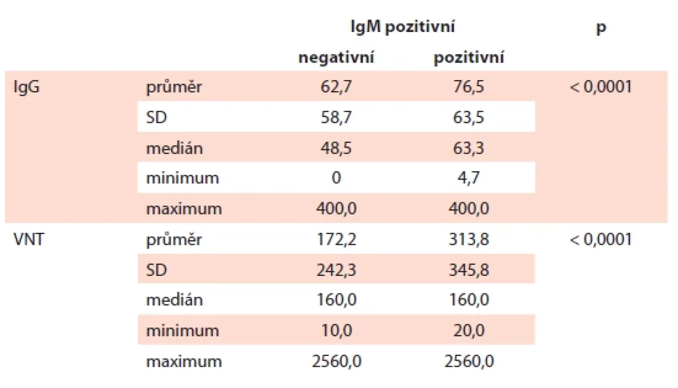 Hodnoty IgG a VNT v případě pozitivity či negativity IgM.
