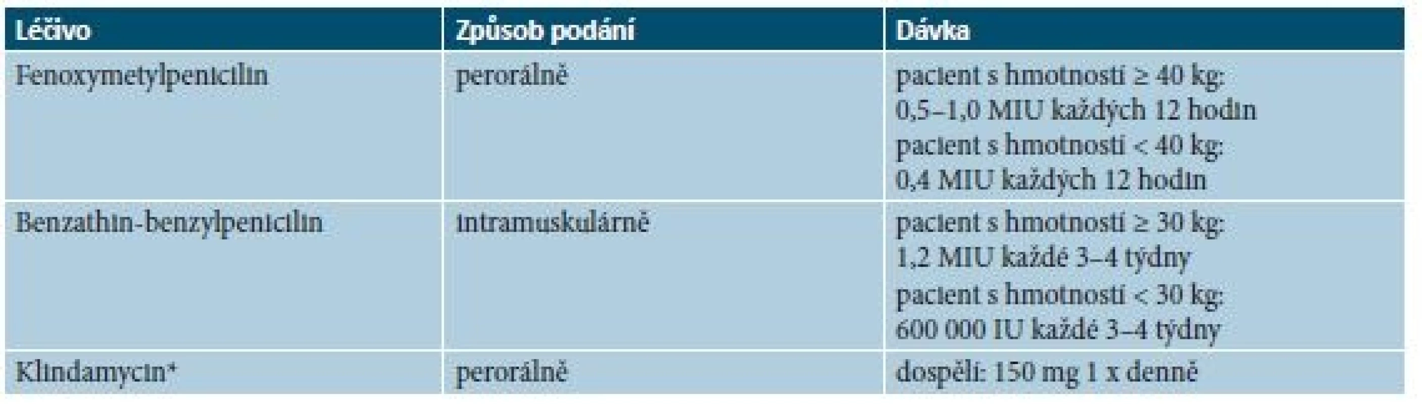Antibiotika vhodná k prevenci recidiv erysipelu či celulitidy [2]
