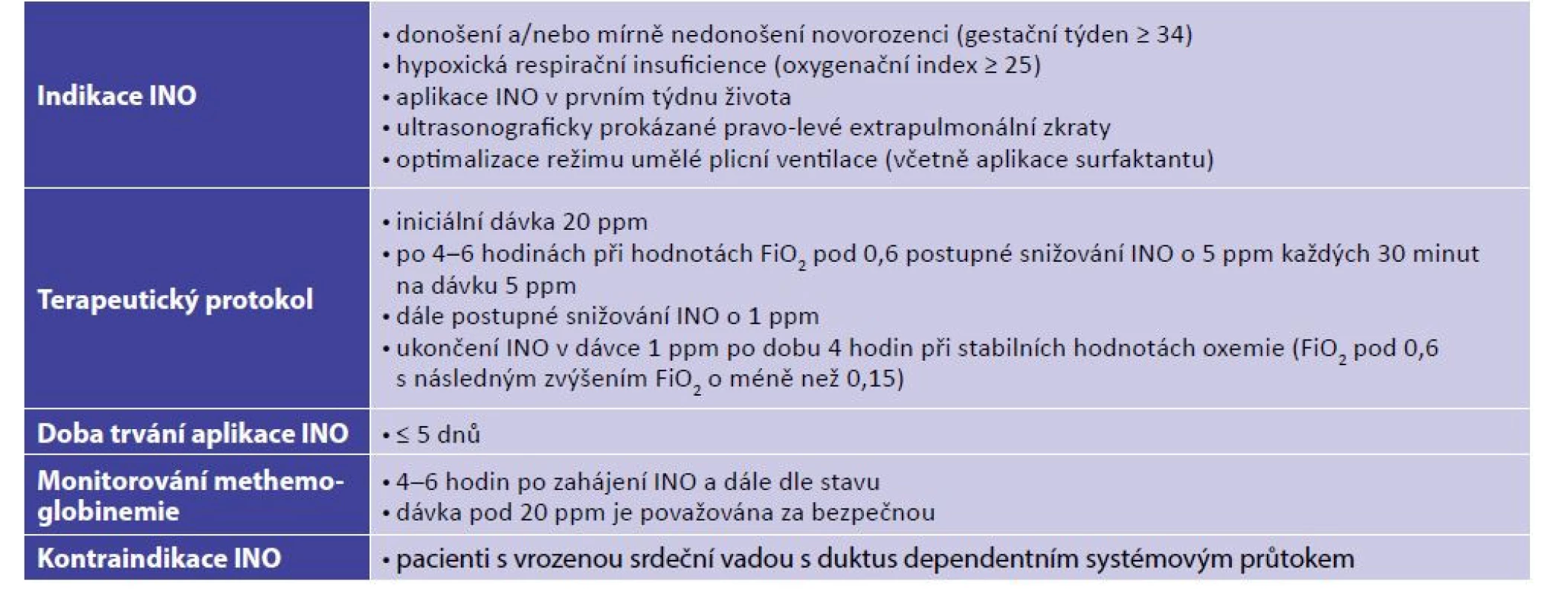 Doporučené postupy při inhalaci oxidu dusnatého (INO) [1, 6]